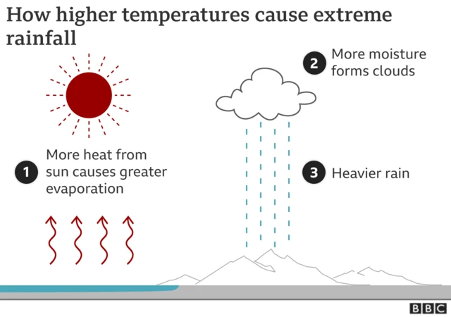A chart showing how record temperatures cause extreme rainfall. 1) More heat from sun causes greater evaporation 2) More moisture forms clouds 3) Heavier rain