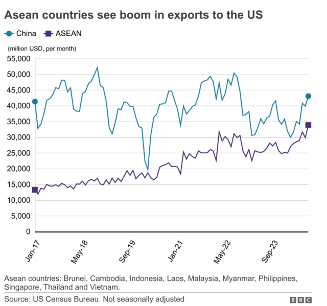 Àwòrán bí China àti àwọn orílẹ̀ èdè Asia míì ṣe kó ọjà wọ US