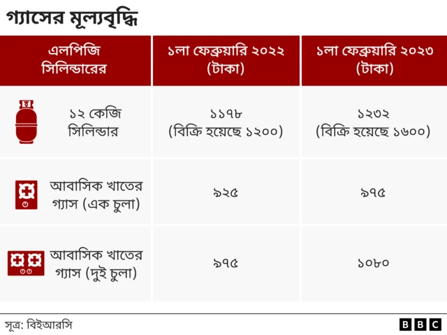 গ্যাসের দাম বৃদ্ধি
