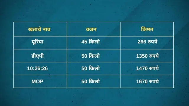 खते वरील टेबलमध्ये दाखवलेल्या किंमतीला मिळणार आहेत.