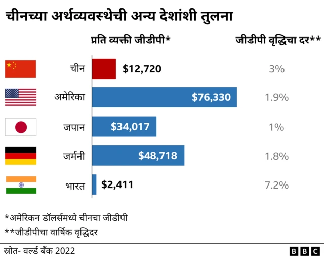 चीनची अर्थव्यवस्था 