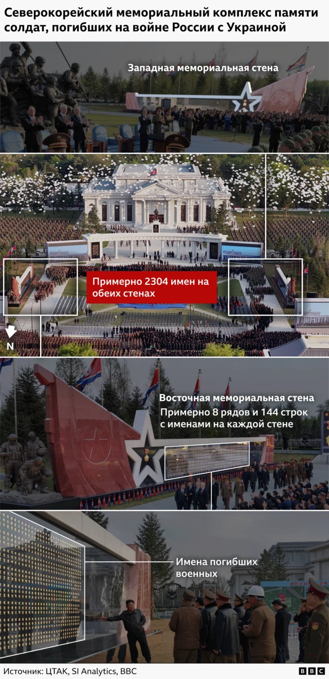 Композиция состоит из четырех изображений с аннотациями. На верхнем изображении — общий вид восточной мемориальной стены с белым прямоугольником, обозначающим восемь рядов и 144 столбца. На втором изображении показаны музей и две стены, выделенные двумя прямоугольниками. Между ними находится красная рамка с текстом «всего около 2300 имен на двух стенах». На третьем изображении показана западная стена. Четвертое изображение — крупный план западной стены