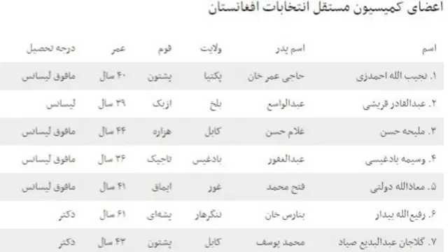 اعضای کمیسیون مستقل انتخابات افغانستان