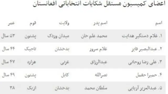 اسمای اعضای جدید کمیسیون رسیدگی به شکایات انتخاباتی افغانستان