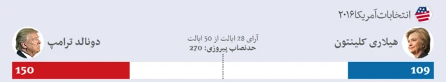 آرای کالج انتخاباتی