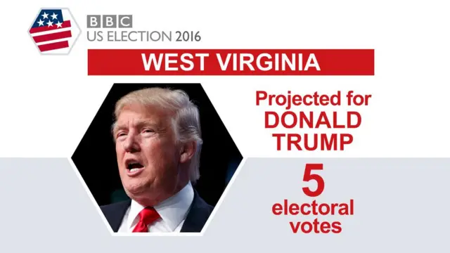 ABC News dự báo Donald Trump sẽ thắng phiếu ở West Virginia.