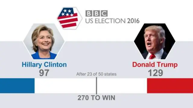 US election