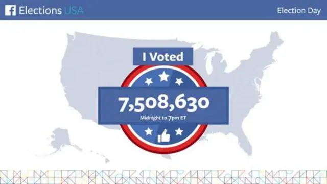 Ferramenta "Eu votei", no Facebook, estimula americanos a votar