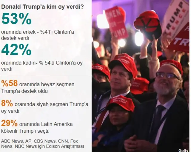 Trump'a oy verenler