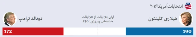 پیروزی کلینتون