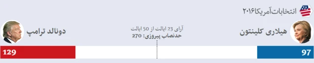 نتایج انتخابات