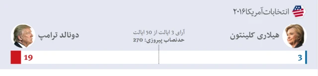 نتایج اولیه