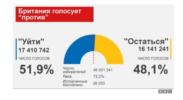 Соотношение голосов на референдуме 23 июня