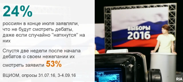 ВЦИОМ о дебатах
