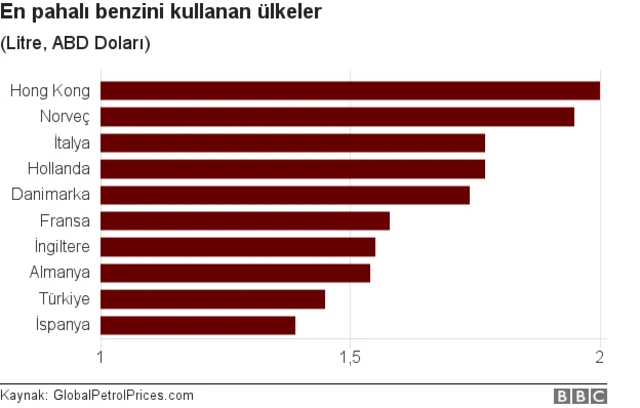 Benzinin pahalı olduğu ülkeler