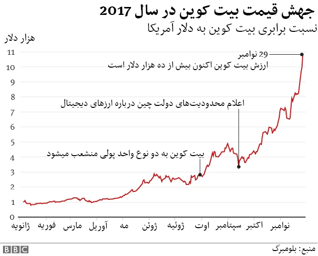 بیت کوین