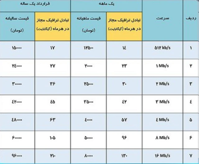 جدول تعرفه‌های جدید اینترنت در ایران