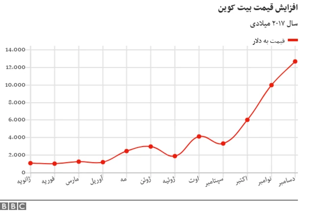 بیت کوین