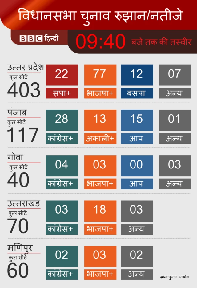 UP Polls