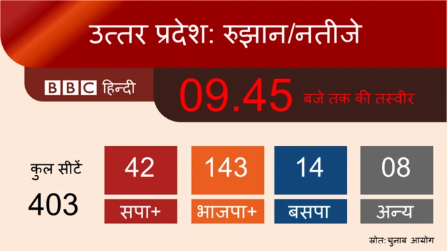 UP Polls