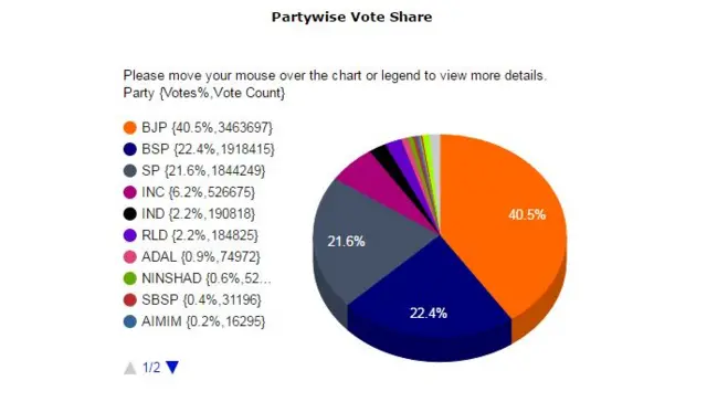 UP Polls
