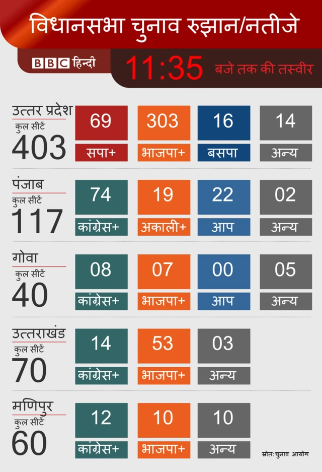 UP Polls