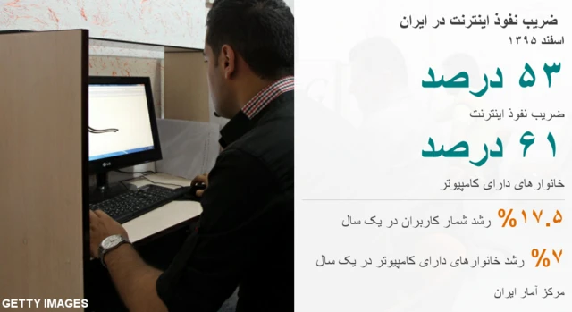 ضریب نفوذ اینترنت در ایران