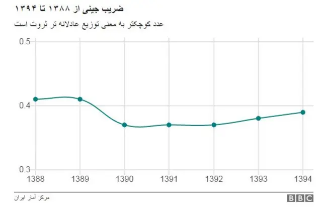 ضریب جینی