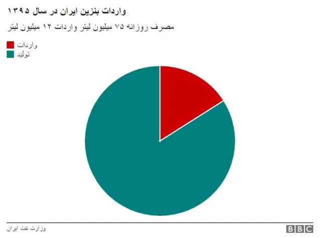واردات بنزین ایران