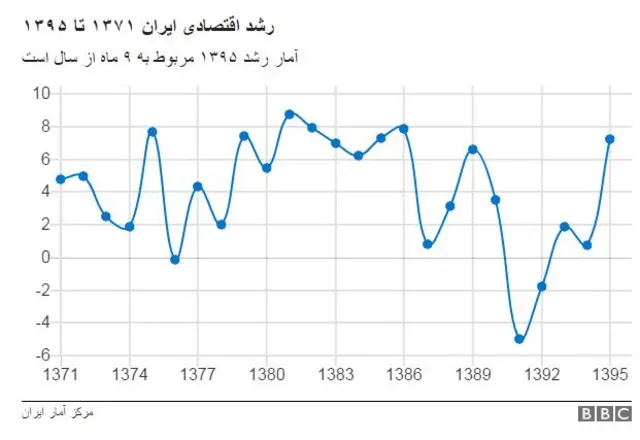 رشد اقتصادی ایران