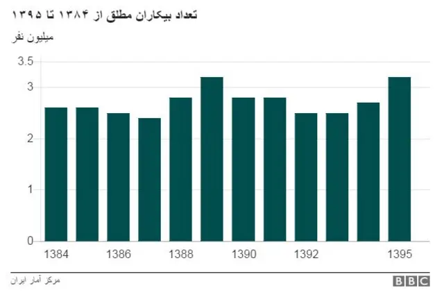 بیکاری