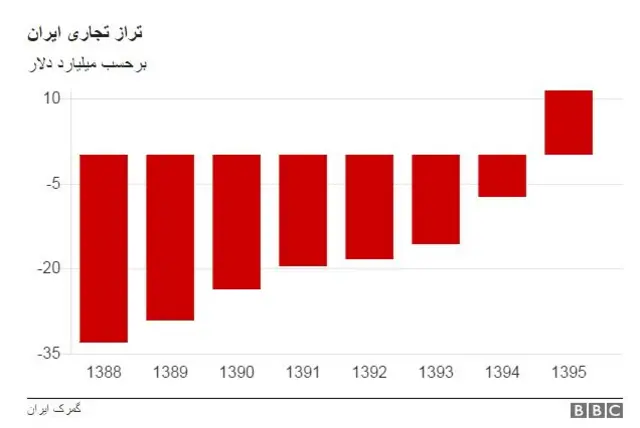 تجارت