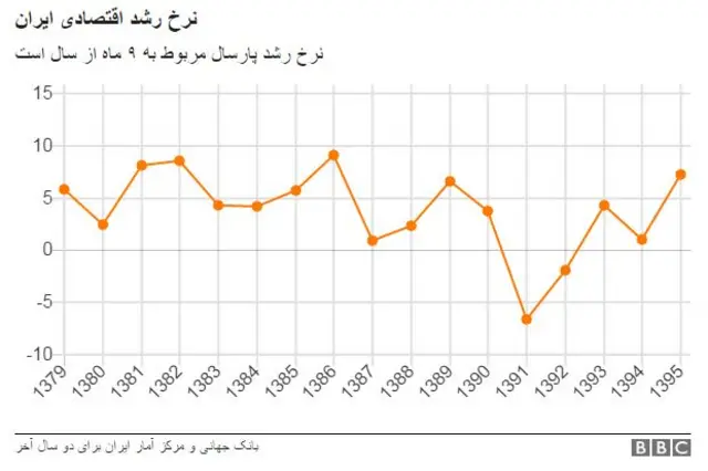 رشد اقتصادی