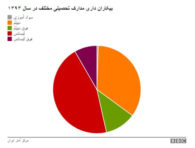 بیکاری تحصیل کردگان