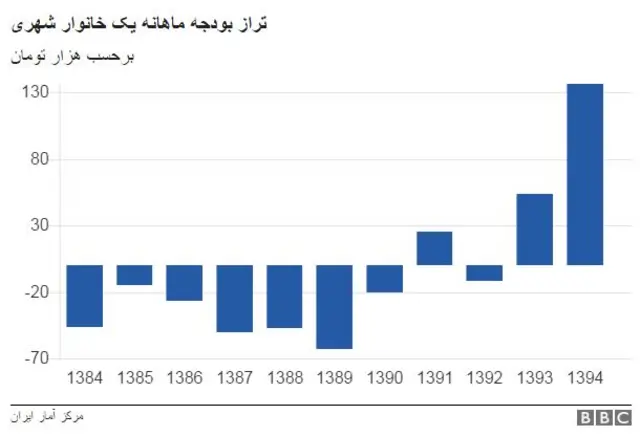 تراز درآمد خانوار