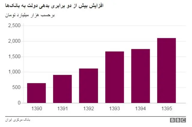 بدهی دولت به بانک ها