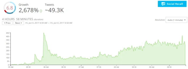 يظهر الرسم التحليلي معدل استخدام الهاشتاغ على مدار الساعات القليلة الماضية