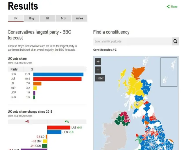 BBC cập nhật dự báo kết quả cuối cùng