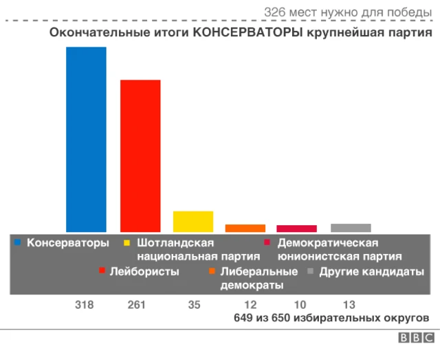 Количество мандатов у каждой из партий