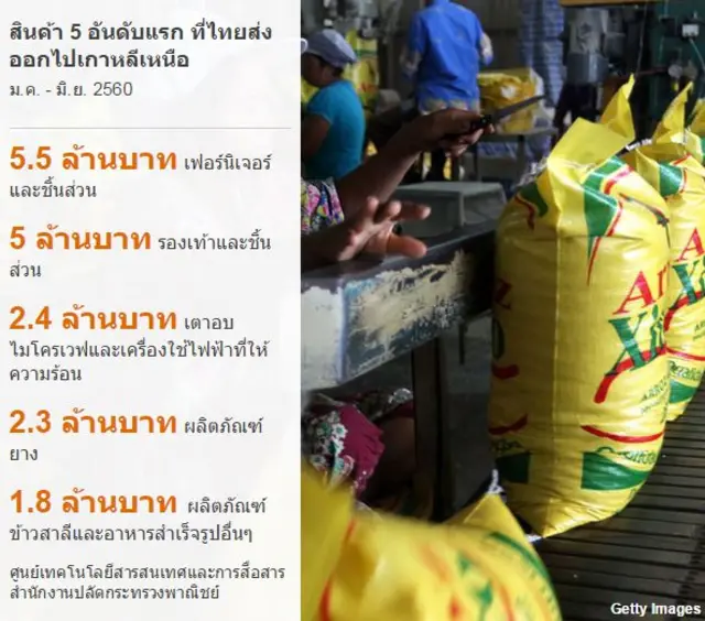 การส่งออกสินค้าไทยไปเกาหลีเหนือ