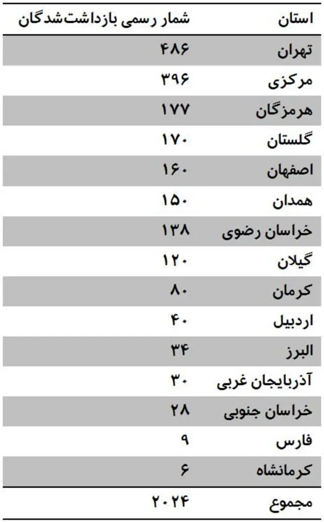 بازداشت شدگان