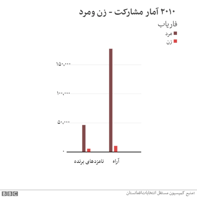 انتخابات قبلی در فاریاب