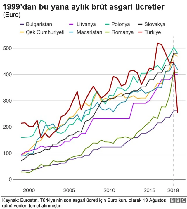 asgari ücret grafiği