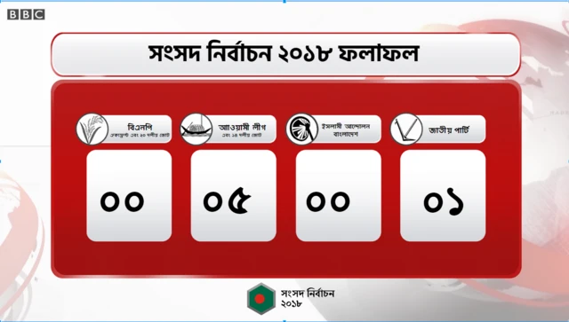 ফলাফল
