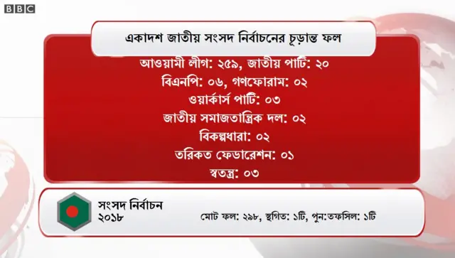 নির্বাচনের ফলাফল