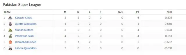 POINTS TABLE