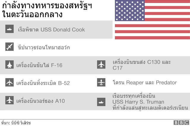 กำลังทหารสหรัฐฯ