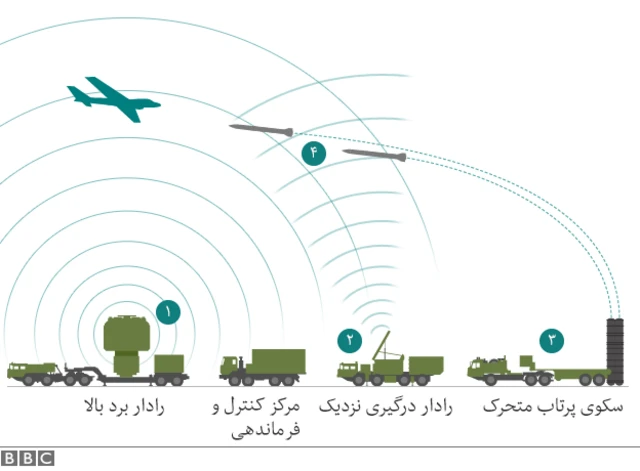 سیستم دفاع هوایی اس -400