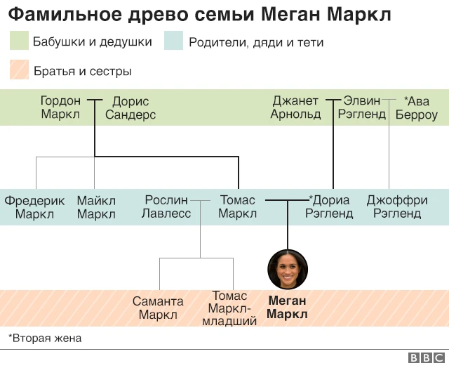 Фамильное древо семьи Меган Маркл