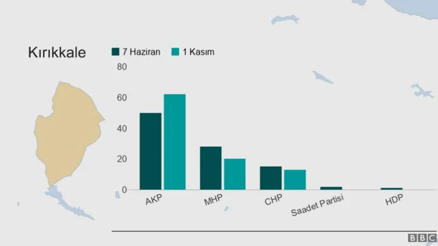 Kırıkkale'de son seçimler